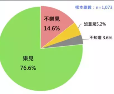 民调:近77%台人乐见两岸恢复交流 仅14.6%不乐见
