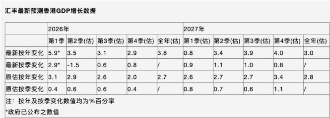 汇丰上调香港2026年GDP增长预测至3.8% 看好内需与AI驱动